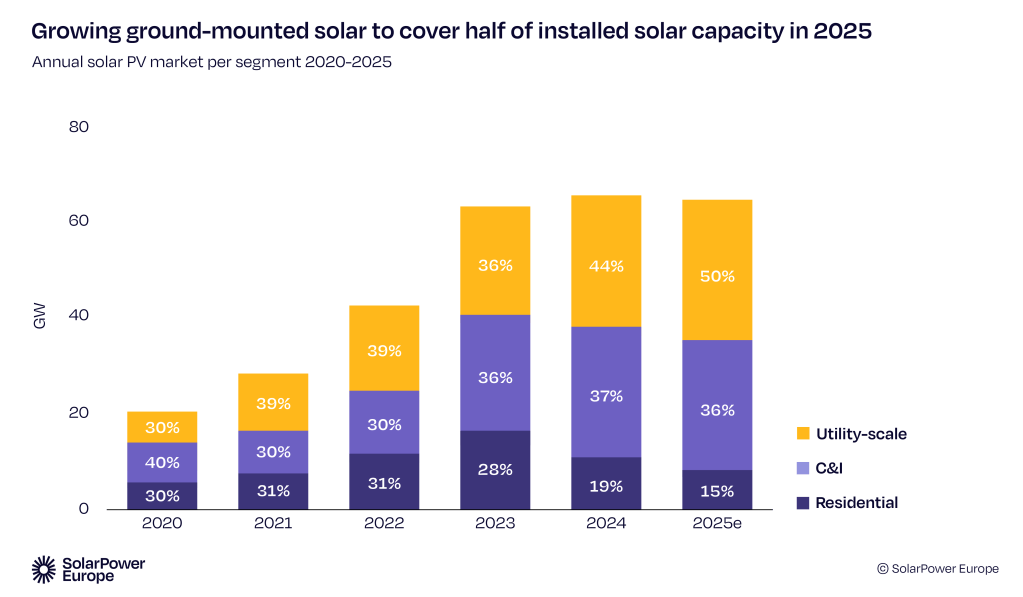A graph depicting ground-mounted solar installations over 2025.