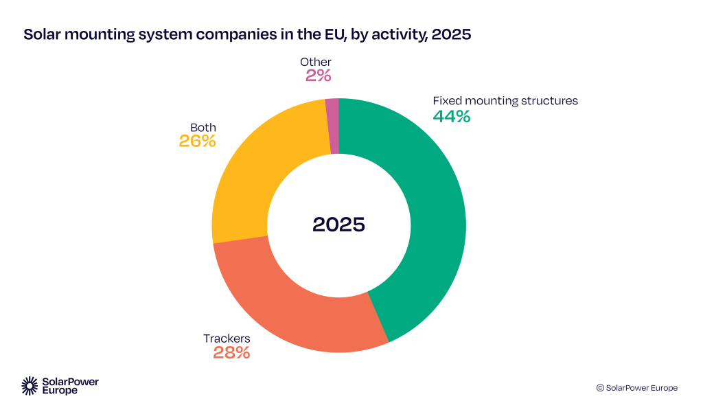 Graph detailing solar mounting system companies in the EU