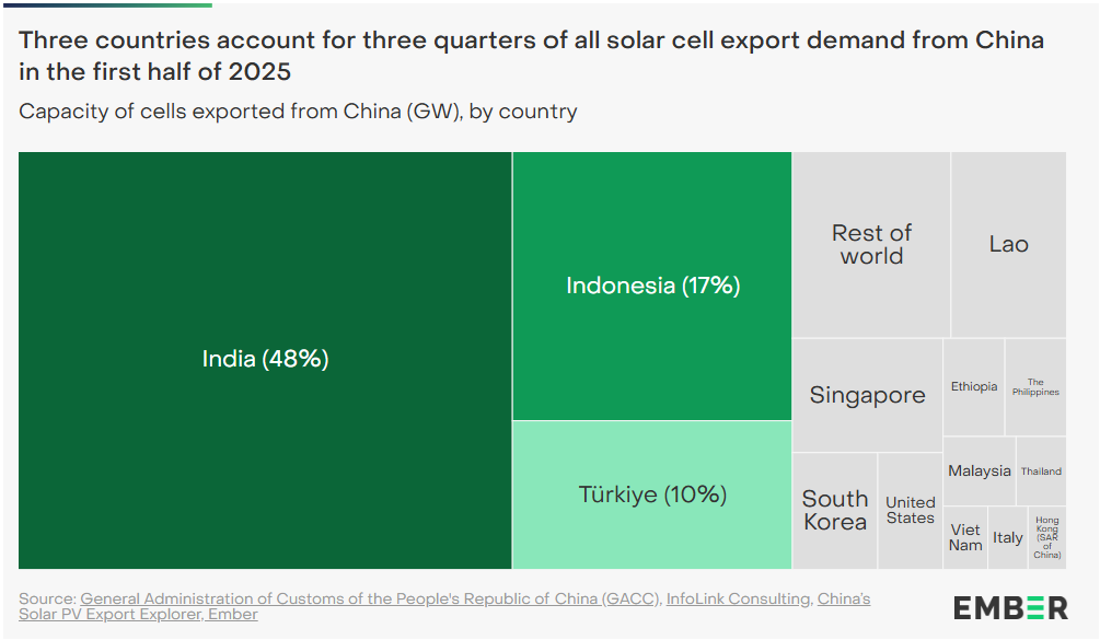 A graph from Ember detailing the countries which most import solar cells from China. India is the largest.