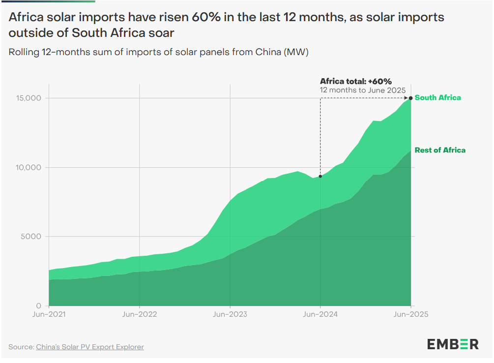 A graph depicting Africa is showing ‘The first evidence of a take-off in solar in Africa’ according to a new report by energy think tank Ember, which points to a sharp rise in solar panel imports across the continent.