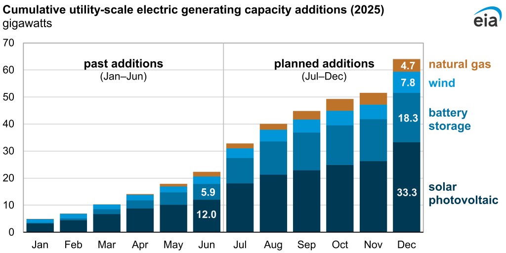 Graph depicting Cumulative utility-scale electric generating capacity additions (2025)
