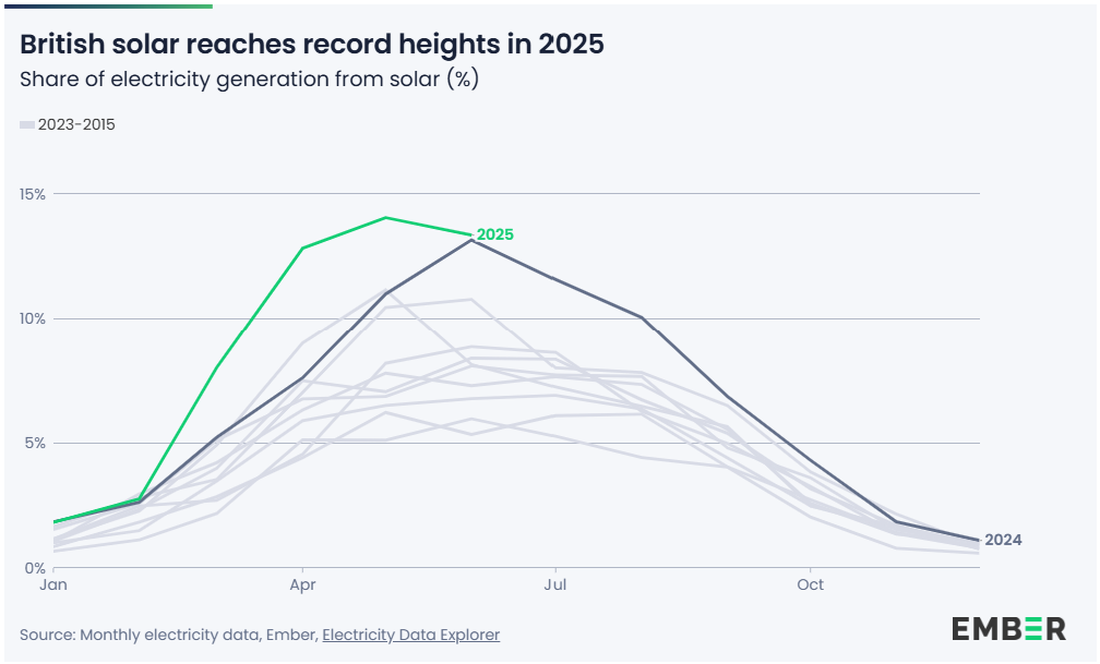 A graph showing british solar records in 2025.