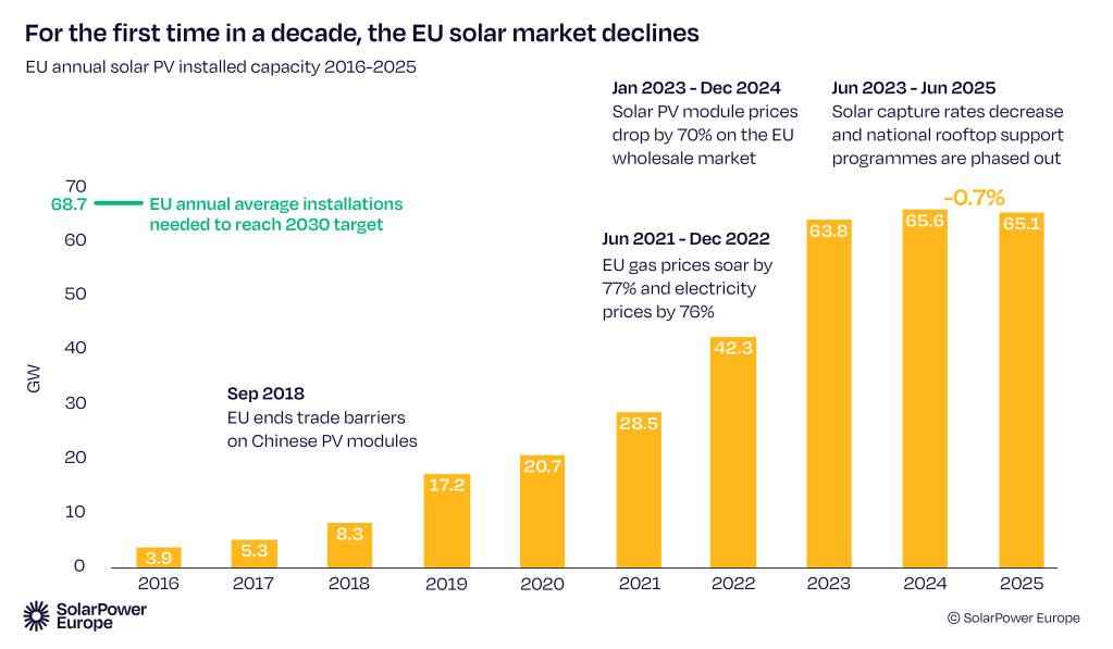 Graph showing solar decline