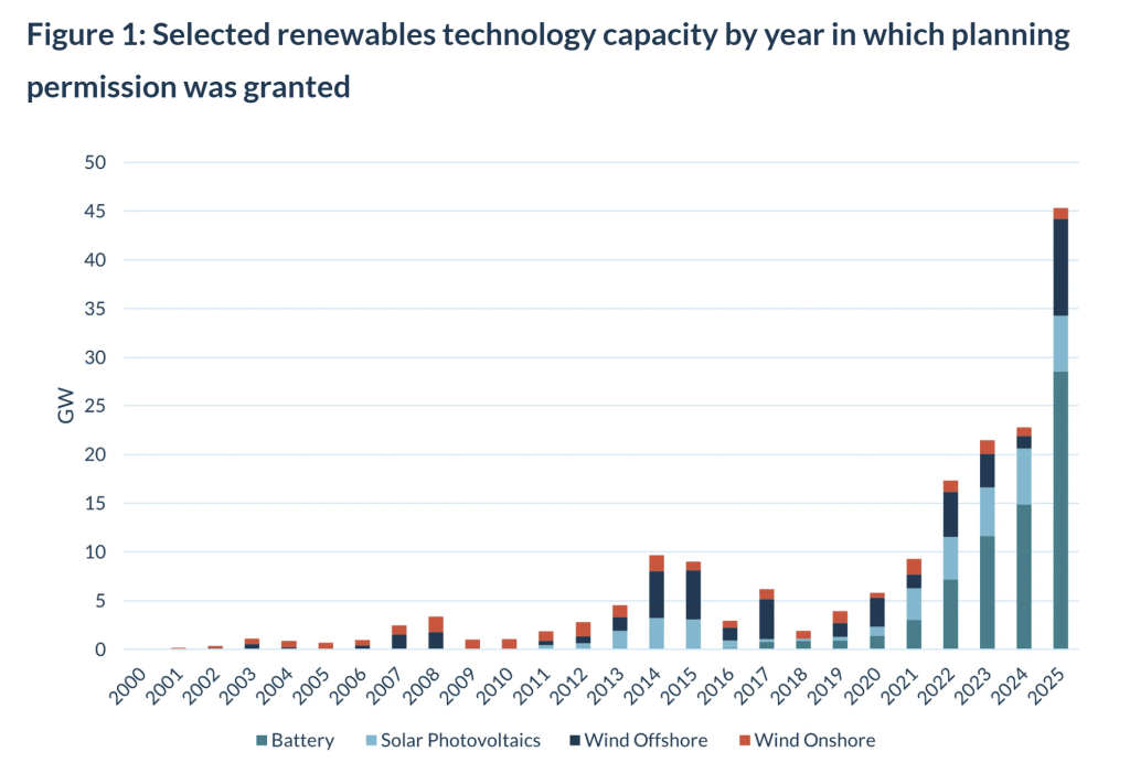  Selected renewables technology capacity by year in which planning permission was granted